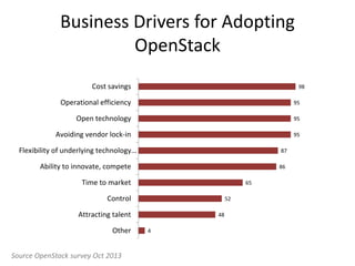 Business Drivers for Adopting
OpenStack
4
48
52
65
86
87
95
95
95
98
Other
Attracting talent
Control
Time to market
Ability to innovate, compete
Flexibility of underlying technology…
Avoiding vendor lock-in
Open technology
Operational efficiency
Cost savings
Source OpenStack survey Oct 2013
 