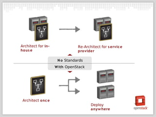 Architect for in-              Re-Architect for s ervic e
ho us e                        pro vider

                     N o Standards
                    W ith OpenStack




 Architect onc e
                                      Deploy
                                      a nyw here
 