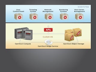 E C OS Y S TE M
     U s er          T ic k eting           N etw o rk              M onito ring        H o s t S erver
C o ntro l P a nel    S ys tem            M a na g em ent            S ys tem s         M a na g em ent




                                           C LOU D OS


   OpenStack C o m pute                                                  OpenStack O bjec t S tora g e
                                    OpenStack I m a g e S ervic e
 