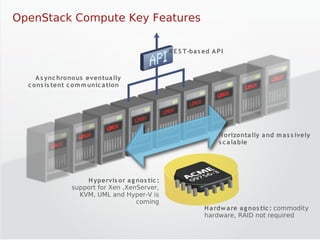 OpenStack Compute Key Features

                                                  R E S T -ba s ed A P I



     A s ync hronous eventua lly
  c ons is tent c om m unic a tion 




                                                                      H orizonta lly a nd m a s s ively
                                                                      s c a la ble




                     H ypervis or a g nos tic :
                 support for Xen ,XenServer,
                   KVM, UML and Hyper-V is
                                      coming
                                                                H a rdw a re a g nos tic : commodity
                                                                hardware, RAID not required
 