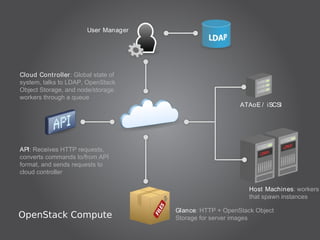 User Manager




Cloud Cont roller: Global state of
system, talks to LDAP, OpenStack
Object Storage, and node/storage
workers through a queue
                                                          ATAoE / iSCSI




API: Receives HTTP requests,
converts commands to/from API
format, and sends requests to
cloud controller

                                                             Host Machines: workers
                                                             that spawn instances

                                      Glance: HTTP + OpenStack Object
OpenStack Compute                     Storage for server images
 