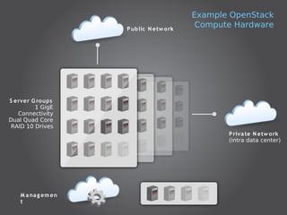 Example OpenStack
                    P ublic N etw ork
                                         Compute Hardware




S erver G roups
         1 GigE
   Connectivity
Dual Quad Core
 RAID 10 Drives
                                               P riva te N etw ork
                                               (intra data center)




   M a na g em en
   t
 