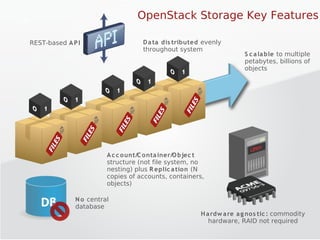OpenStack Storage Key Features

REST-based A P I                   D a ta dis tributed evenly
                                   throughout system
                                                                     S c a la ble to multiple
                                                                     petabytes, billions of
                                                                     objects




                        A c c o unt/C onta iner/O bjec t
                        structure (not file system, no
                        nesting) plus R eplic a tion (N
                        copies of accounts, containers,
                        objects) 

              N o central
              database
                                                      H a rdw a re a g nos tic : commodity
                                                         hardware, RAID not required
 