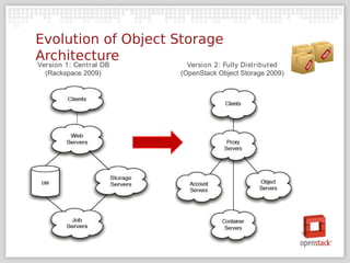 Evolution of Object Storage
Architecture
Version 1: Cent ral DB     Version 2: Fully Dist ribut ed
  (Rackspace 2009)       (OpenStack Object Storage 2009)
 