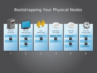 Bootstrapping Your Physical Nodes




Physical        Remote        Host        Host Seed    Host OS       Post OS
Hardware      Management   Networking     OS Install    Install    Configuration

 Rack         Dell DRAC     DHCP        BOOTP / TFTP   Preseed       Puppet


 Cable          HP iLO       Static        GPXE        Kickstart       Chef


                 IPMI                                   YAST        CFEngine




  1              2             3              4           5             6
 