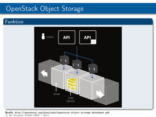OpenStack Object Storage
Funktion




Quelle:   http://openstack.org/downloads/openstack-object-storage-datasheet.pdf
c B1 Systems GmbH 2004  2012
 