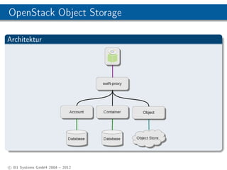OpenStack Object Storage

Architektur




c B1 Systems GmbH 2004  2012
 