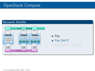 OpenStack Compute


Netzwerk Modelle



                                Flat
                                Flat DHCP
                                Flat DHCP + VLAN




c B1 Systems GmbH 2004  2012
 