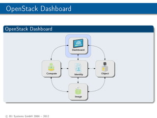 OpenStack Dashboard

OpenStack Dashboard




c B1 Systems GmbH 2004  2012
 