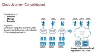 Cloud Journey (Consolidation)
Consolidation of :
- Networks
- Storage
- Compute
In goal of :
Centralizes computing elements under
the same control domain, with reduction
of the management points.
 