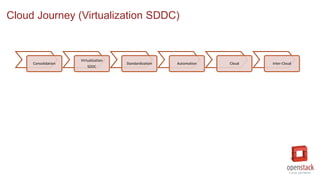 Cloud Journey (Virtualization SDDC)
Consolidation
Virtualization
SDDC
Standardization Automation Cloud Inter-Cloud
 