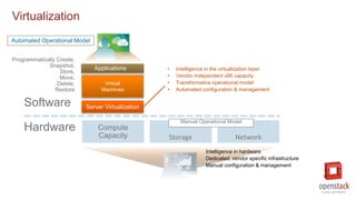 Virtualization
Software
Hardware
Virtual
Machines
Compute
Capacity Storage Network
Applications
Server Virtualization
• Intelligence in the virtualization layer
• Vendor independent x86 capacity
• Transformative operational model
• Automated configuration & management
Intelligence in hardware
Dedicated, vendor specific infrastructure
Manual configuration & management
Manual Operational Model
Automated Operational Model
Programmatically Create,
Snapshot,
Store,
Move,
Delete,
Restore
 