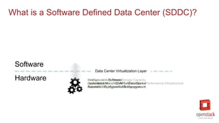 Data Center Virtualization Layer
Intelligence in Software
Operational Model of VM for Data Center
Automated Configuration & Management
What is a Software Defined Data Center (SDDC)?
Intelligence in Hardware
Dedicated, Vendor Specific Infrastructure
Manual Configuration & Management
Software
Hardware Compute, Network and Storage Capacity
Pooled, Vendor Independent, Best Price/Performance Infrastructure
Simplified Configuration & Management
 