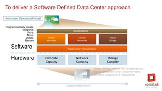 To deliver a Software Defined Data Center approach
Software
Hardware
Virtual
Machines
Virtual
Networks
Virtual
Storage
Compute
Capacity
Network
Capacity
Storage
Capacity
Applications
Location Independence
Data Center Virtualization
Pooled compute, network and storage capacity
Vendor independent, best price/performance
Simplified configuration & management
Automated Operational Model
Programmatically Create,
Snapshot,
Store,
Move,
Delete,
Restore
 