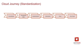 Cloud Journey (Standardization)
Consolidation
Virtualization
SDDC
Standardization Automation Cloud Inter-Cloud
 