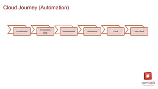 Cloud Journey (Automation)
Consolidation
Virtualization
SDDC
Standardization Automation Cloud Inter-Cloud
 