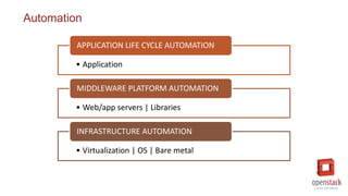 • Application
APPLICATION LIFE CYCLE AUTOMATION
• Web/app servers | Libraries
MIDDLEWARE PLATFORM AUTOMATION
• Virtualization | OS | Bare metal
INFRASTRUCTURE AUTOMATION
Automation
 