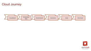 Cloud Journey
Consolidation
Virtualization
SDDC
Standardization Automation Cloud Inter-Cloud
 