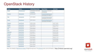 OpenStack History
https://releases.openstack.org/
 