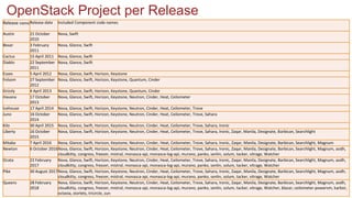 OpenStack Project per Release
Release nameRelease date Included Component code names
Austin 21 October
2010
Nova, Swift
Bexar 3 February
2011
Nova, Glance, Swift
Cactus 15 April 2011 Nova, Glance, Swift
Diablo 22 September
2011
Nova, Glance, Swift
Essex 5 April 2012 Nova, Glance, Swift, Horizon, Keystone
Folsom 27 September
2012
Nova, Glance, Swift, Horizon, Keystone, Quantum, Cinder
Grizzly 4 April 2013 Nova, Glance, Swift, Horizon, Keystone, Quantum, Cinder
Havana 17 October
2013
Nova, Glance, Swift, Horizon, Keystone, Neutron, Cinder, Heat, Ceilometer
Icehouse 17 April 2014 Nova, Glance, Swift, Horizon, Keystone, Neutron, Cinder, Heat, Ceilometer, Trove
Juno 16 October
2014
Nova, Glance, Swift, Horizon, Keystone, Neutron, Cinder, Heat, Ceilometer, Trove, Sahara
Kilo 30 April 2015 Nova, Glance, Swift, Horizon, Keystone, Neutron, Cinder, Heat, Ceilometer, Trove, Sahara, Ironic
Liberty 16 October
2015
Nova, Glance, Swift, Horizon, Keystone, Neutron, Cinder, Heat, Ceilometer, Trove, Sahara, Ironic, Zaqar, Manila, Designate, Barbican, Searchlight
Mitaka 7 April 2016 Nova, Glance, Swift, Horizon, Keystone, Neutron, Cinder, Heat, Ceilometer, Trove, Sahara, Ironic, Zaqar, Manila, Designate, Barbican, Searchlight, Magnum
Newton 6 October 2016Nova, Glance, Swift, Horizon, Keystone, Neutron, Cinder, Heat, Ceilometer, Trove, Sahara, Ironic, Zaqar, Manila, Designate, Barbican, Searchlight, Magnum, aodh,
cloudkitty, congress, freezer, mistral, monasca-api, monasca-log-api, murano, panko, senlin, solum, tacker, vitrage, Watcher
Ocata 22 February
2017
Nova, Glance, Swift, Horizon, Keystone, Neutron, Cinder, Heat, Ceilometer, Trove, Sahara, Ironic, Zaqar, Manila, Designate, Barbican, Searchlight, Magnum, aodh,
cloudkitty, congress, freezer, mistral, monasca-api, monasca-log-api, murano, panko, senlin, solum, tacker, vitrage, Watcher
Pike 30 August 2017Nova, Glance, Swift, Horizon, Keystone, Neutron, Cinder, Heat, Ceilometer, Trove, Sahara, Ironic, Zaqar, Manila, Designate, Barbican, Searchlight, Magnum, aodh,
cloudkitty, congress, freezer, mistral, monasca-api, monasca-log-api, murano, panko, senlin, solum, tacker, vitrage, Watcher
Queens 28 February
2018
Nova, Glance, Swift, Horizon, Keystone, Neutron, Cinder, Heat, Ceilometer, Trove, Sahara, Ironic, Zaqar, Manila, Designate, Barbican, Searchlight, Magnum, aodh,
cloudkitty, congress, freezer, mistral, monasca-api, monasca-log-api, murano, panko, senlin, solum, tacker, vitrage, Watcher, blazar, ceilometer-powervm, karbor,
octavia, storlets, tricircle, zun
 