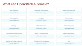 What can OpenStack Automate?
 