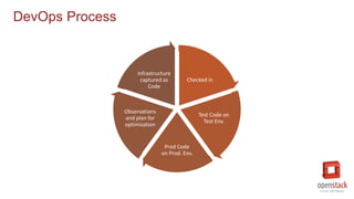 DevOps Process
Checked in
Test Code on
Test Env.
Prod Code
on Prod. Env.
Observations
and plan for
optimization
Infrastructure
captured as
Code
 