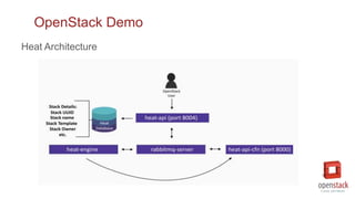OpenStack Demo
Heat Architecture
 