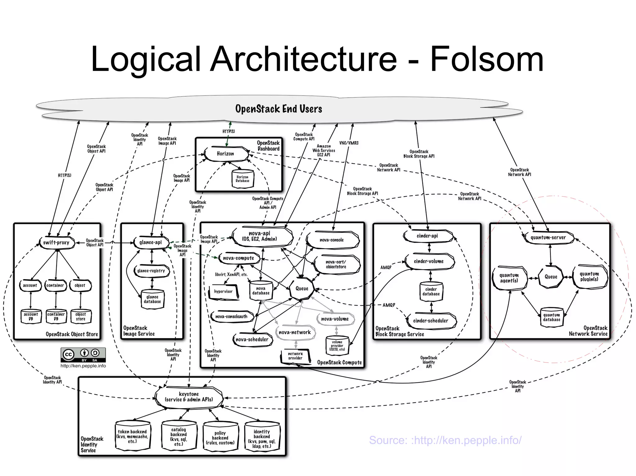 Logical Architecture - Folsom




                 Source: :http://ken.pepple.info/
 