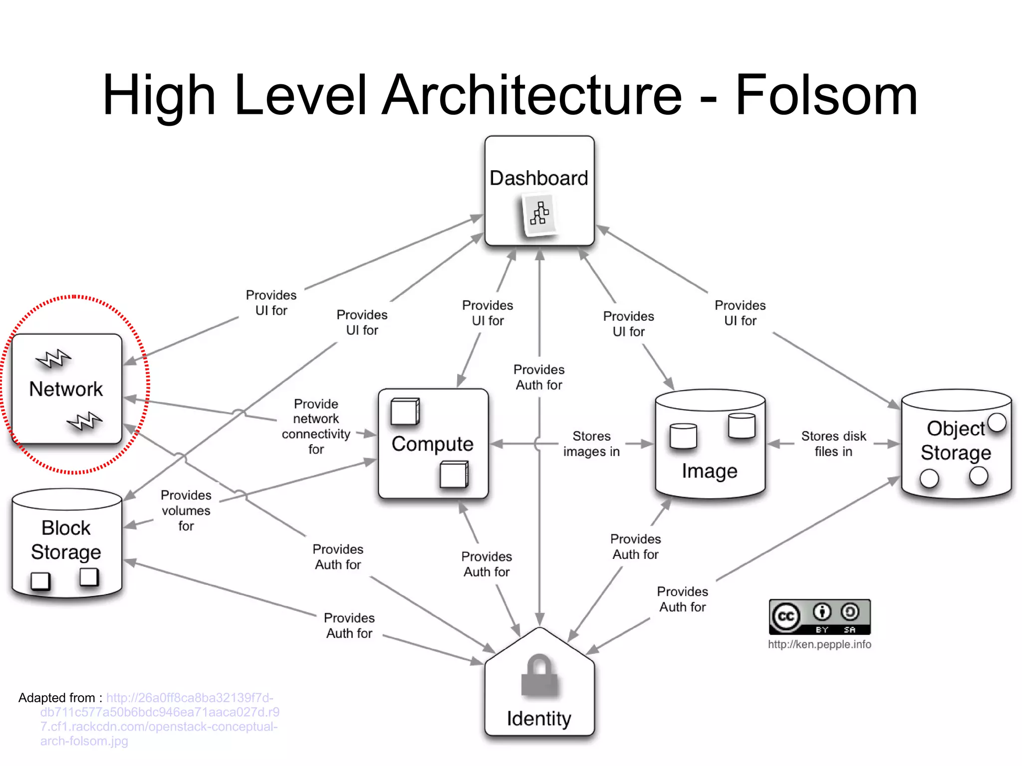 High Level Architecture - Folsom




Adapted from : http://26a0ff8ca8ba32139f7d-
   db711c577a50b6bdc946ea71aaca027d.r9
   7.cf1.rackcdn.com/openstack-conceptual-
   arch-folsom.jpg
 
