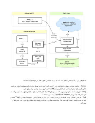 ‫از‬ ‫رالی‬ ‫واقعی‬ ‫هسته‬
3
:‫اند‬ ‫شده‬ ‫فهرست‬ ‫شوند‬ ‫می‬ ‫عمل‬ ‫وارد‬ ‫که‬ ‫ترتیبی‬ ‫به‬ ‫زیر‬ ‫در‬ ‫که‬ ‫است‬ ‫شده‬ ‫تشکیل‬ ‫اصلی‬ ‫جزء‬
Deploy
.‫شوند‬ ‫می‬ ‫استفاده‬ ‫وظیفه‬ ‫و‬ ‫تأیید‬ ‫دستورات‬ ‫توسط‬ ‫ها‬ ‫اعتبارنامه‬ ،‫کنید‬ ‫ذخیره‬ ‫را‬ ‫خود‬ ‫استقرارهای‬ ‫به‬ ‫مربوط‬ ‫اعتباری‬ ‫اطالعات‬ -
‫دهد‬ ‫می‬ ‫امکان‬ ‫شما‬ ‫به‬ ‫که‬ ‫است‬ ‫اتصال‬ ‫قابل‬ ‫مکانیزم‬ ‫دارای‬
LCM
.‫کنید‬ ‫سازی‬ ‫پیاده‬ ‫آزمایش‬ ‫محیط‬ ‫برای‬ ‫را‬ ‫اولیه‬
Verify
‫در‬ .‫کند‬ ‫می‬ ‫بندی‬ ‫بسته‬ ‫نتایج‬ ‫گزارش‬ ‫و‬ ‫سازی‬ ‫ذخیره‬ ‫با‬ ‫کامل‬ ‫ابزار‬ ‫ارائه‬ ‫برای‬ ‫را‬ ‫تست‬ ‫واحد‬ ‫بر‬ ‫مبتنی‬ ‫عملکردی‬ ‫تست‬ ‫چارچوب‬ -
‫برای‬ ‫پالگین‬ ‫فقط‬ ‫حاضر‬ ‫حال‬
OpenStack Tempest
.‫است‬ ‫شده‬ ‫سازی‬ ‫پیاده‬
Task
‫از‬ ‫استفاده‬ ‫با‬ ‫پیچیده‬ ‫آزمایشی‬ ‫موارد‬ ‫در‬ ‫را‬ ‫آنها‬ ‫ترکیب‬ ‫و‬ ‫شده‬ ‫پارامتری‬ ‫های‬ ‫افزونه‬ ‫نوشتن‬ ‫امکان‬ ‫که‬ ‫چارچوبی‬ -
YAML
‫می‬ ‫فراهم‬
‫را‬ ‫خطا‬ ‫تست‬ ‫حتی‬ ‫و‬ ‫ظرفیت‬ ،‫مقیاس‬ ،‫بار‬ ،‫رگرسیون‬ ،‫همزمانی‬ ،‫عملکردی‬ ‫تست‬ ‫جمله‬ ‫از‬ ‫ها‬ ‫تست‬ ‫انواع‬ ‫تا‬ ‫دهد‬ ‫می‬ ‫اجازه‬ ‫چارچوب‬ .‫کند‬
.‫کند‬ ‫تولید‬
 