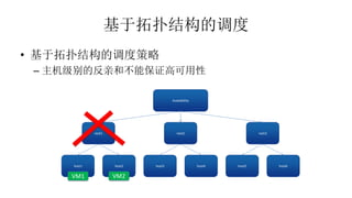 基于拓扑结构的调度
• 基于拓扑结构的调度策略
– 主机级别的反亲和不能保证高可用性
host1 host2 host3 host4 host5 host6
rack1 rack2 rack3
Availability
VM1 VM2
 