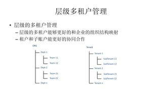 层级多租户管理
• 层级的多租户管理
– 层级的多租户能够更好的和企业的组织结构映射
– 租户和子账户能更好的协同合作
Dept-1
ORG
Dept-2
Dept-n
Team-11
Team-12
Team-21
Team-22
Tenant-1
Tenant
Tenant-2
Tenant-n
SubTenant-11
SubTenant-12
SubTenant-21
SubTenant-22
 