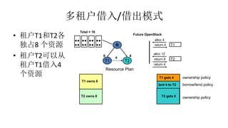 多租户借入/借出模式
• 租户T1和T2各
独占8 个资源
• 租户T2可以从
租户T1借入4
个资源
R
T1 T2
Total = 16
T2
T1
alloc 4
alloc 12
8
T1 owns 8
T2 owns 8
8
4
free 4
T1 gets 4
return 4
ownership policy
T2 owns 8T2 gets 8
return 8
ownership policy
return 4
lent 4 to T2 borrow/lend policy
Resource Plan
Future OpenStack
 