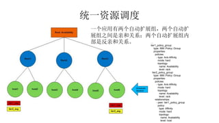 统一资源调度
…
tier1_policy_group:
type: IBM::Policy::Group
properties:
policies:
- type: Anti-Affinity
mode: hard
topology:
name: Availability
level: rack
tier2_policy_group:
type: IBM::Policy::Group
properties:
policies:
- type: Anti-Affinity
mode: hard
topology:
name: Availability
level: rack
relationships:
- peer: tier1_policy_group
policy:
type: Affinity
mode: hard
topology:
name: Availability
level: host
一个应用有两个自动扩展组，两个自动扩
展组之间是亲和关系；两个自动扩展组内
部是反亲和关系。
Scheduler
decision
 