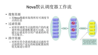 Nova默认调度器工作流
• 搜集资源
– 从Nova数据库取得所有可调度节
点的信息
• 过滤资源
– 对所有调度节点按照用户的约束
条件和过滤器配置进行过滤，过
滤完后就是符合用户请求的所有
节点集合。
• 排序资源
– 对所有符合请求的通过过滤的节
点按照用户设定的权值配置按照
优先级进行排序
 