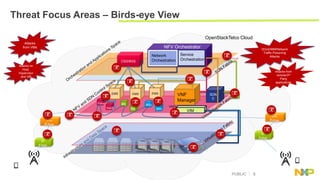 SDN and NFV integrated OpenStack Cloud - Birds eye view on Security | PPTX