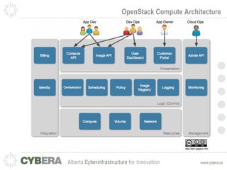 OpenStack Compute Architecture 