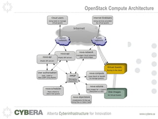 OpenStack Compute Architecture 