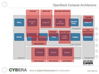OpenStack Compute Architecture 