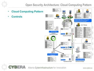 Open Security Architecture: Cloud Computing Pattern Cloud Computing Pattern Controls 