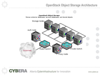 OpenStack Object Storage Architecture 