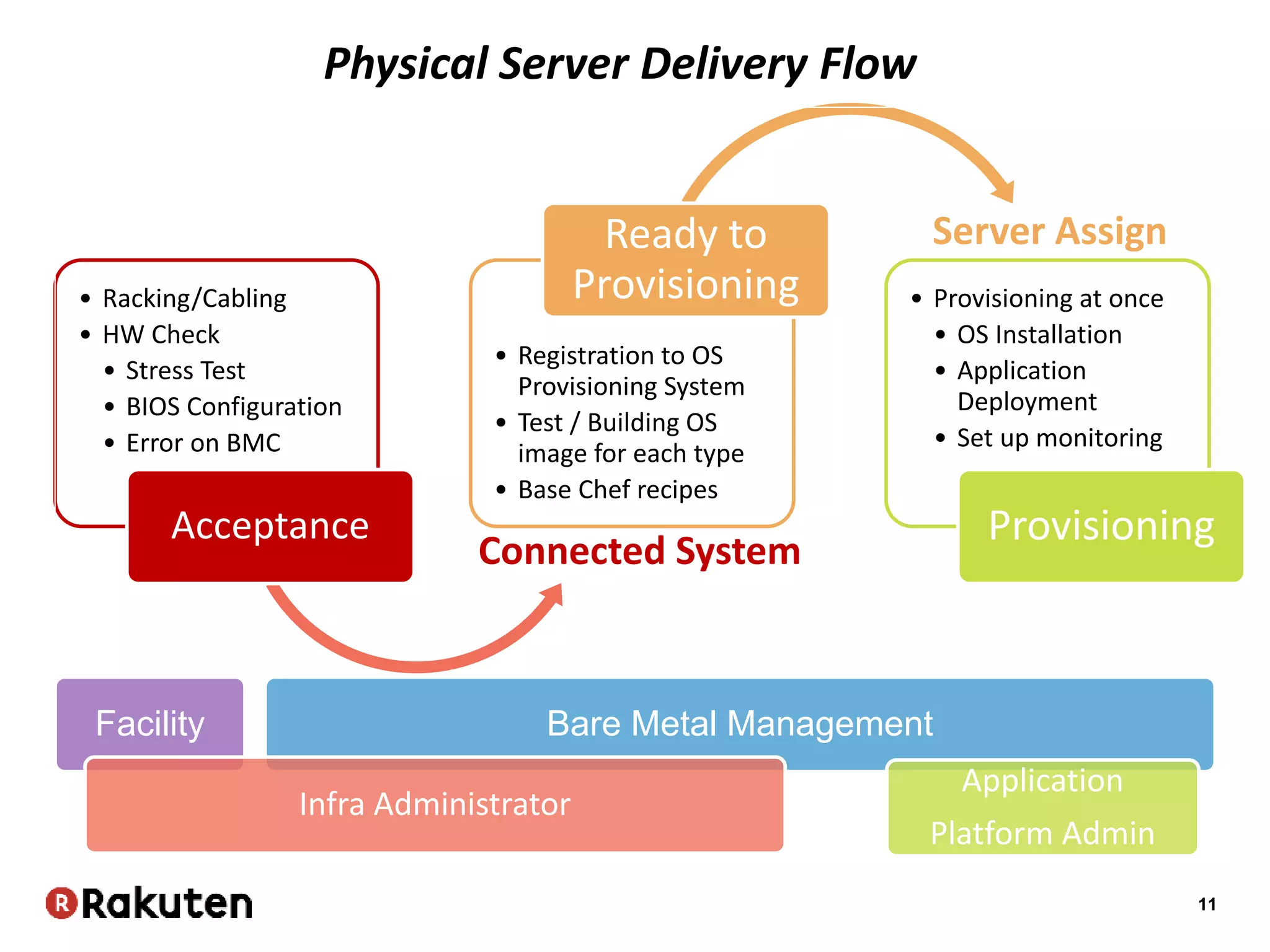 11
• Racking/Cabling
• HW Check
• Stress Test
• BIOS Configuration
• Error on BMC
Acceptance
• Registration to OS
Provisioning System
• Test / Building OS
image for each type
• Base Chef recipes
Ready to
Provisioning • Provisioning at once
• OS Installation
• Application
Deployment
• Set up monitoring
Provisioning
Connected System
Server Assign
Physical Server Delivery Flow
Bare Metal ManagementFacility
Infra Administrator
Application
Platform Admin
 