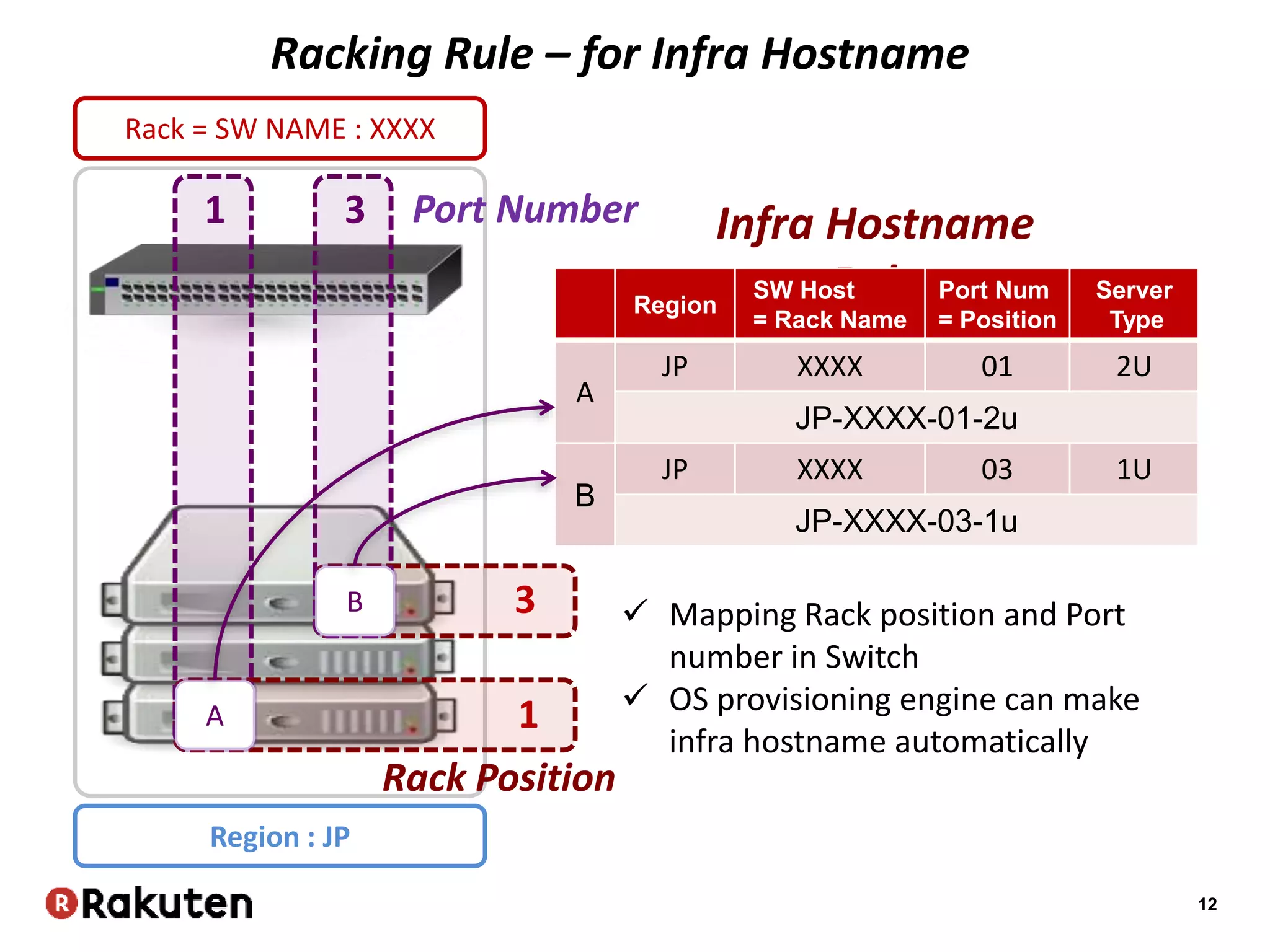12
Rack = SW NAME : XXXX
3
3
1
1
Racking Rule – for Infra Hostname
Infra Hostname
RuleRegion
SW Host
= Rack Name
Port Num
= Position
Server
Type
A
JP XXXX 01 2U
JP-XXXX-01-2u
B
JP XXXX 03 1U
JP-XXXX-03-1u
B
A
Region : JP
 Mapping Rack position and Port
number in Switch
 OS provisioning engine can make
infra hostname automatically
Rack Position
Port Number
 