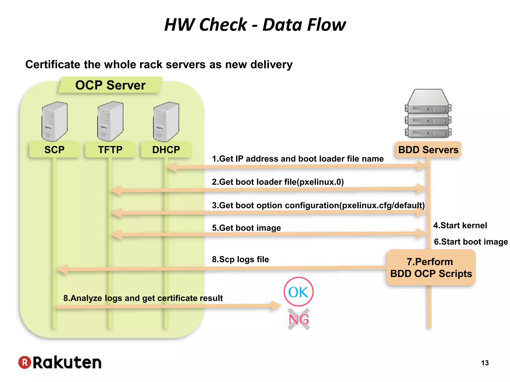 13
OCP Server
DHCPTFTPSCP BDD Servers
1.Get IP address and boot loader file name
2.Get boot loader file(pxelinux.0)
3.Get boot option configuration(pxelinux.cfg/default)
4.Start kernel5.Get boot image
7.Perform
BDD OCP Scripts
8.Scp logs file
8.Analyze logs and get certificate result
Certificate the whole rack servers as new delivery
6.Start boot image
HW Check - Data Flow
 