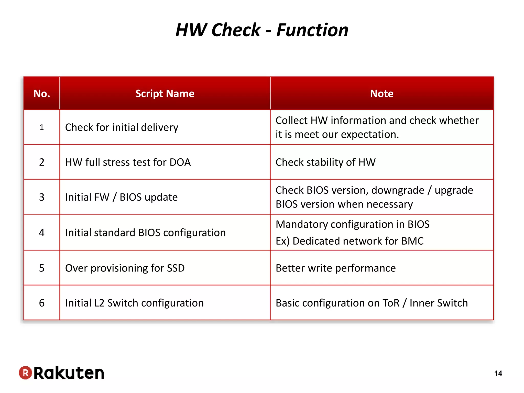 14
No. Script Name Note
1 Check for initial delivery
Collect HW information and check whether
it is meet our expectation.
2 HW full stress test for DOA Check stability of HW
3 Initial FW / BIOS update
Check BIOS version, downgrade / upgrade
BIOS version when necessary
4 Initial standard BIOS configuration
Mandatory configuration in BIOS
Ex) Dedicated network for BMC
5 Over provisioning for SSD Better write performance
6 Initial L2 Switch configuration Basic configuration on ToR / Inner Switch
HW Check - Function
 