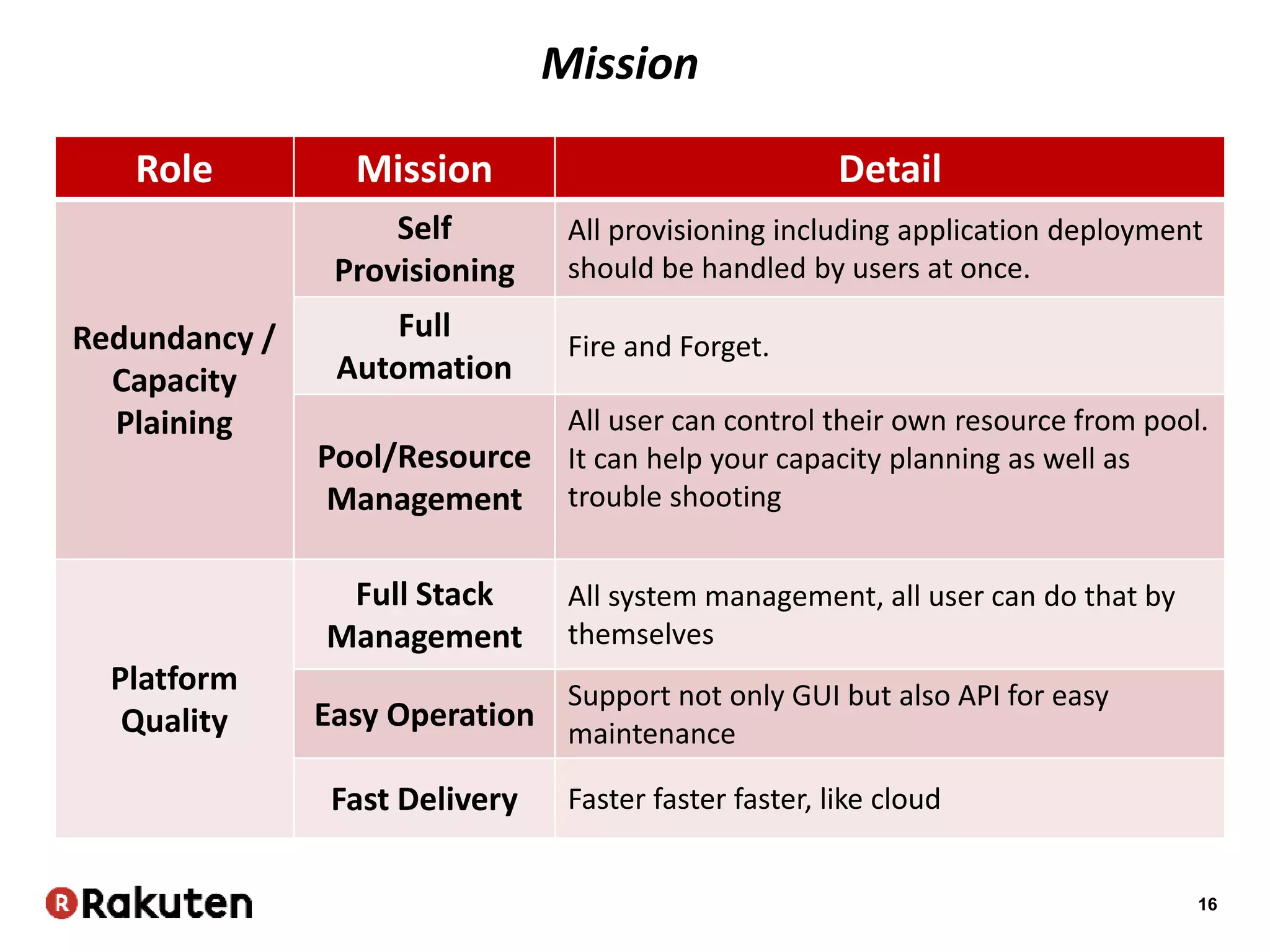 16
Role Mission Detail
Redundancy /
Capacity
Plaining
Self
Provisioning
All provisioning including application deployment
should be handled by users at once.
Full
Automation
Fire and Forget.
Pool/Resource
Management
All user can control their own resource from pool.
It can help your capacity planning as well as
trouble shooting
Platform
Quality
Full Stack
Management
All system management, all user can do that by
themselves
Easy Operation
Support not only GUI but also API for easy
maintenance
Fast Delivery Faster faster faster, like cloud
Mission
 