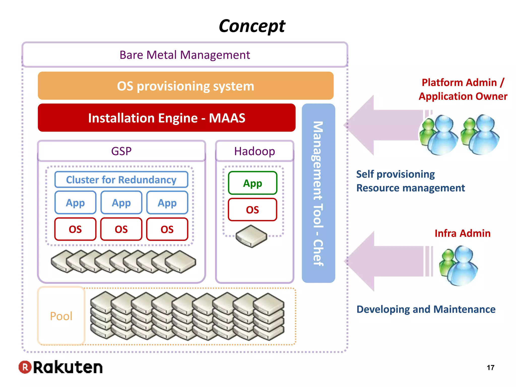 17
Installation Engine - MAAS
ManagementTool-Chef
OS provisioning system
App
OS
App
OS
GSP Hadoop
Bare Metal Management
App
OS
App
OS
Cluster for Redundancy
Pool
Platform Admin /
Application Owner
Infra Admin
Self provisioning
Resource management
Developing and Maintenance
Concept
 