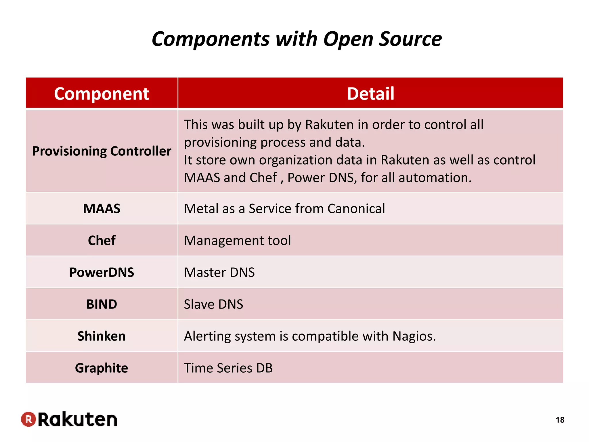 18
Component Detail
Provisioning Controller
This was built up by Rakuten in order to control all
provisioning process and data.
It store own organization data in Rakuten as well as control
MAAS and Chef , Power DNS, for all automation.
MAAS Metal as a Service from Canonical
Chef Management tool
PowerDNS Master DNS
BIND Slave DNS
Shinken Alerting system is compatible with Nagios.
Graphite Time Series DB
Components with Open Source
 