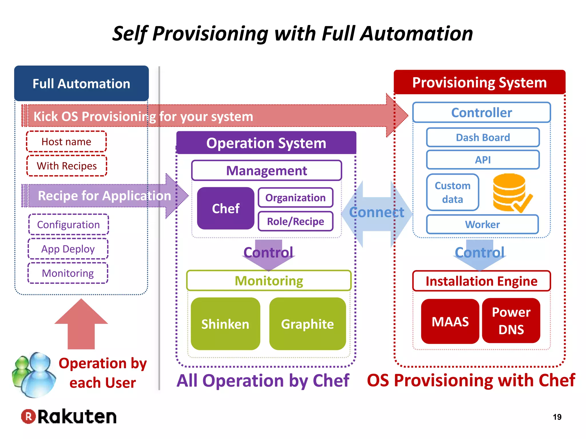 19
Self Provisioning with Full Automation
Dash Board
Organization
Role/Recipe
Host name
Custom
data
Provisioning System
OS Provisioning with Chef
API
Worker
Controller
Installation Engine
Management
Monitoring
Operation System
Configuration
All Operation by Chef
App Deploy
Monitoring
Kick OS Provisioning for your system
With Recipes
Recipe for Application
Full Automation
Control Control
ConnectChef
MAAS
Power
DNSShinken Graphite
Operation by
each User
 