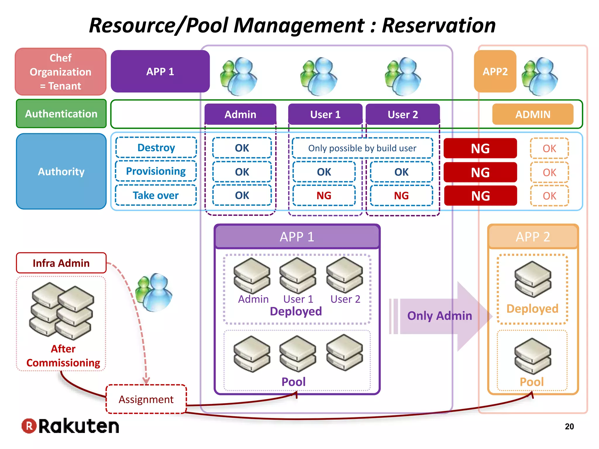 20
Pool
APP 1
Deployed
Pool
APP 2
Deployed
After
Commissioning
Assignment
Provisioning
Destroy OK
Take over
OK
OK OK
OK
NG
OK
OK
Resource/Pool Management : Reservation
Infra Admin
Admin User 1 ADMIN
Authority
Authentication
Chef
Organization
= Tenant
APP 1 APP2
Admin User 1 User 2
Only Admin
NG
NG
NG
OK
NG
User 2
Only possible by build user
 
